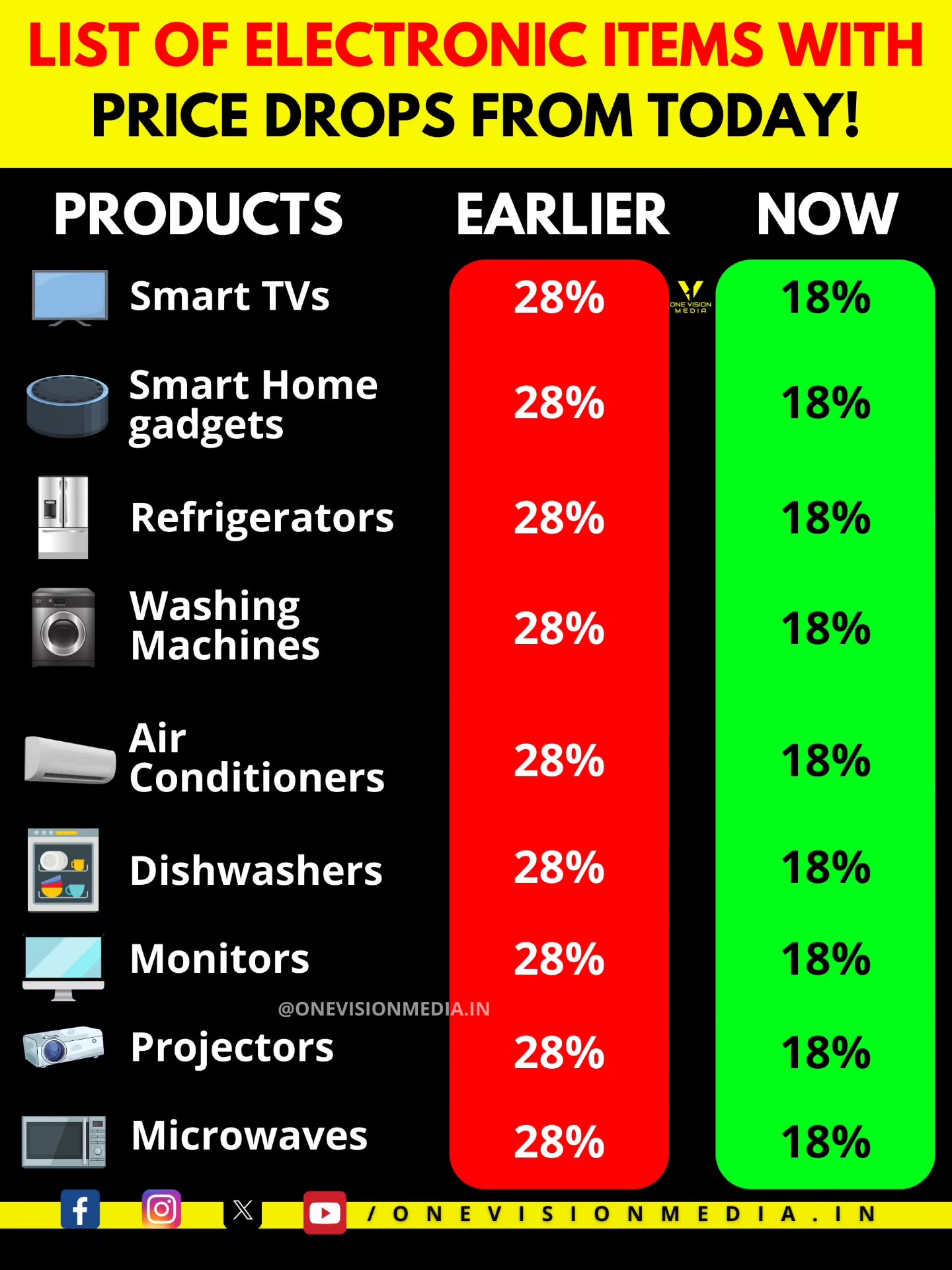 Gstreduction prices for applinces